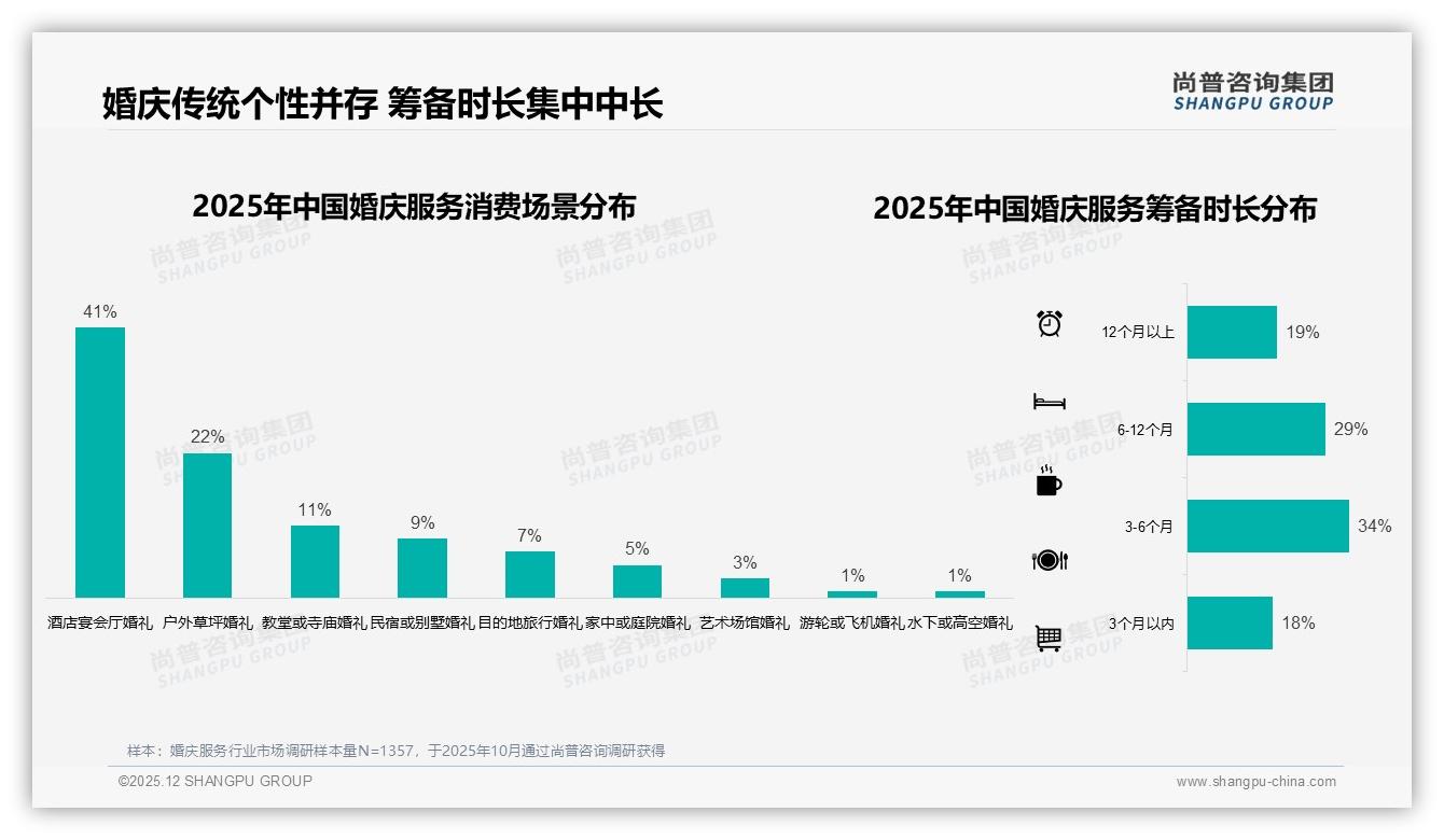 婚庆服务76%首次结婚刚需，34%新人选3到6个月筹备期——尚普咨询集团行业观察-2025年12月-婚庆服务-38
