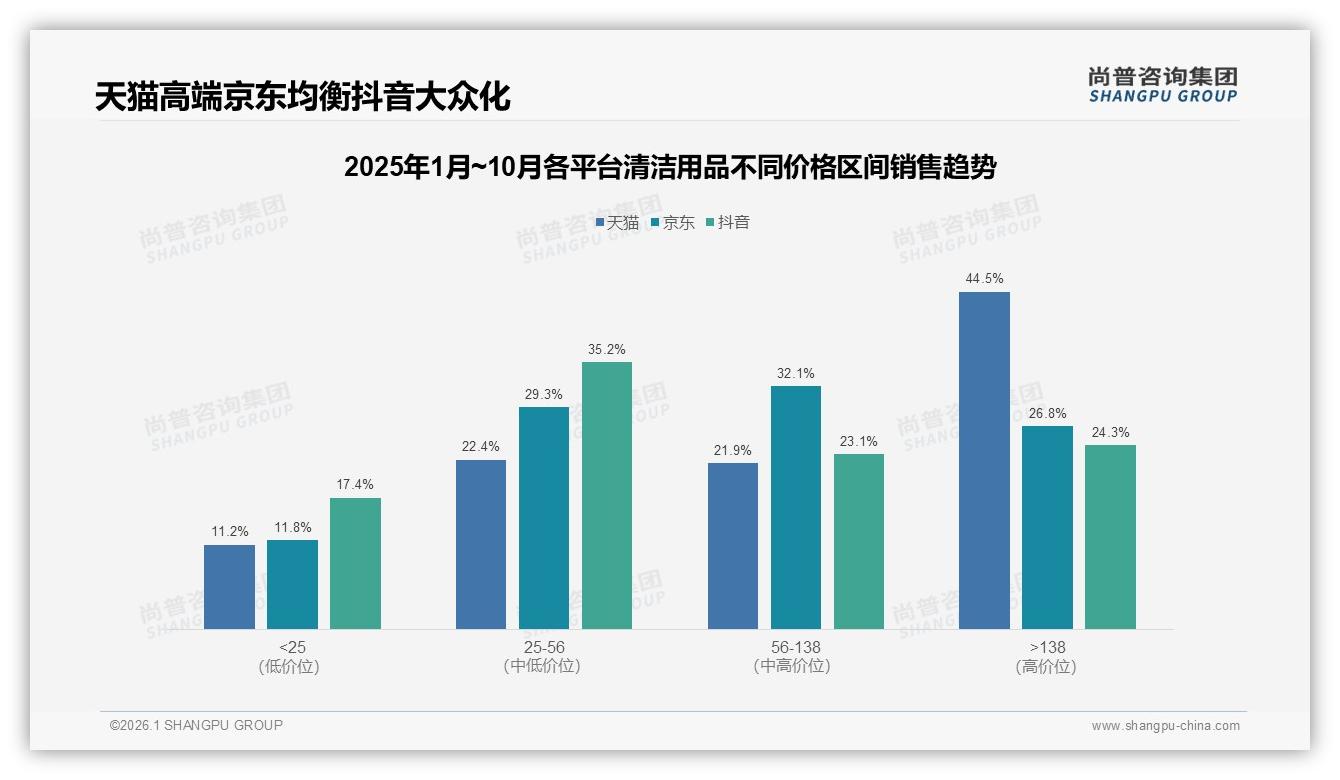 29%消费者首选高效清洁用品，环保天然型22%份额提速——尚普咨询集团报告披露-2026年1月-清洁用品-38