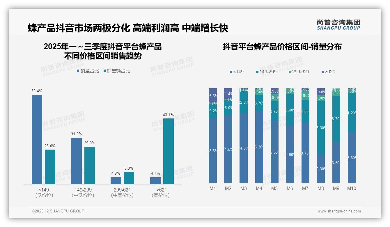 蜂产品抖音56%份额领跑线上，高价位43.7%销售额背后利润可观——尚普咨询集团报告披露-2025年12月-蜂产品-38