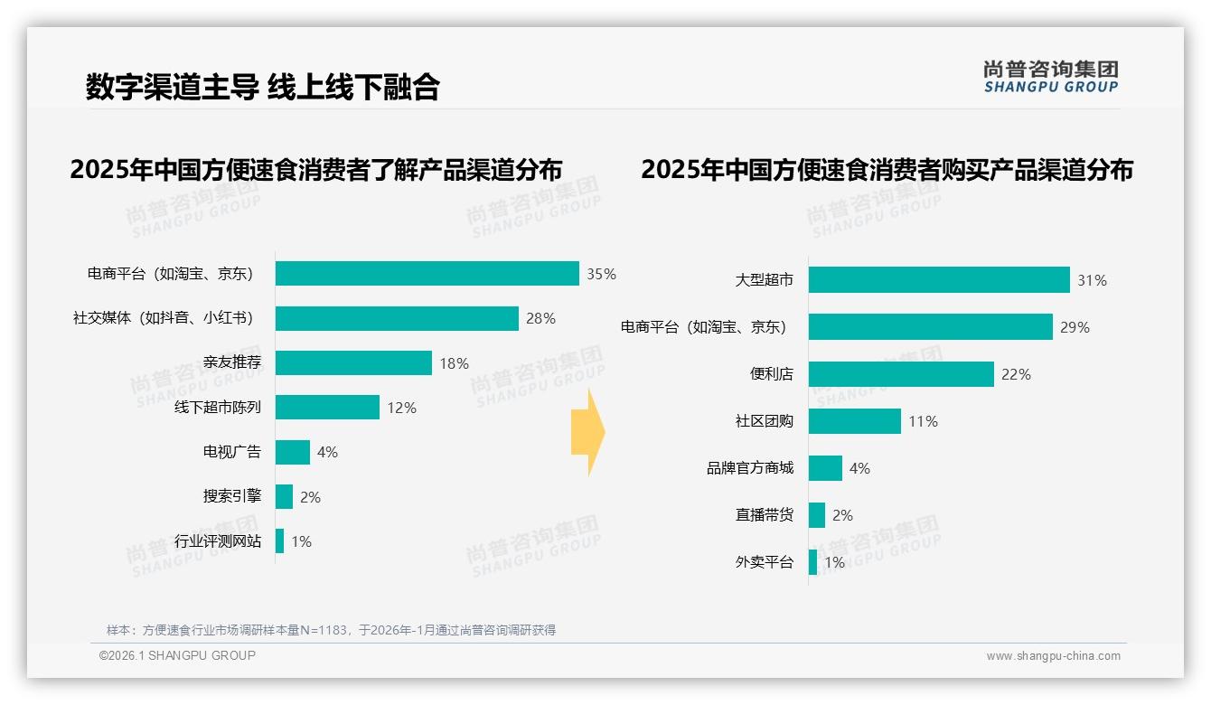 尚普咨询集团报告解读：18-35岁占60%方便速食年轻化红利爆发-2026年1月-方便速食-38