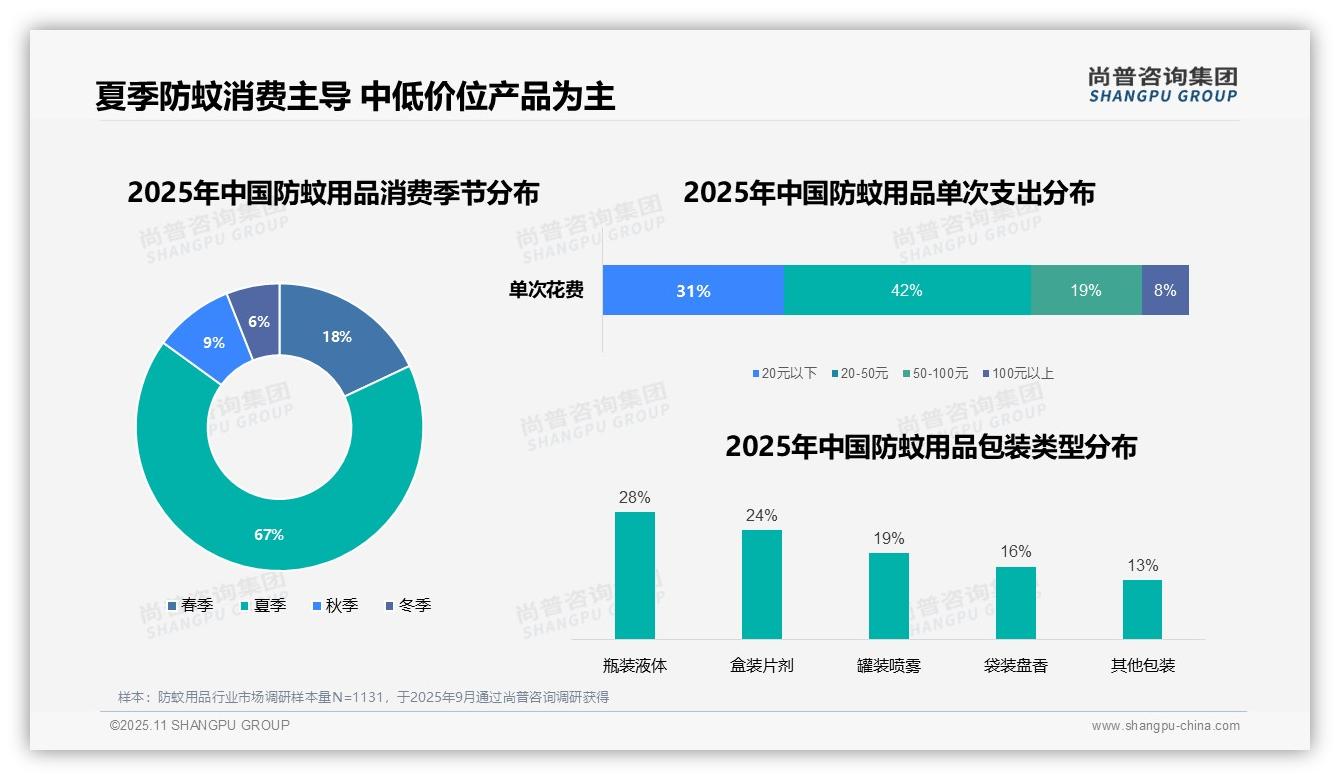 尚普咨询集团报告聚焦：夏季防蚊消费占比高达67%-2025年11月-防蚊用品-38