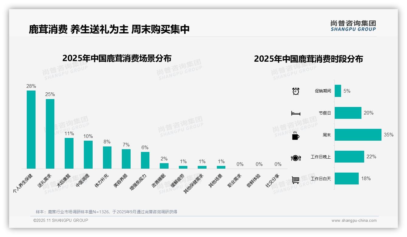 鹿茸周末消费占比35%25——尚普咨询集团独家报告-2025年11月-鹿茸-38