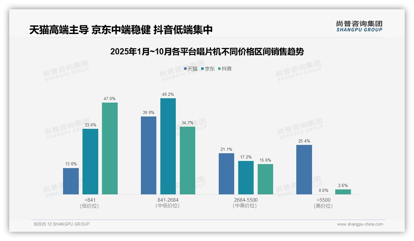 尚普咨询集团数据洞察：37%音质优先型消费者推动唱片机高端销售-2025年12月-唱片机-38