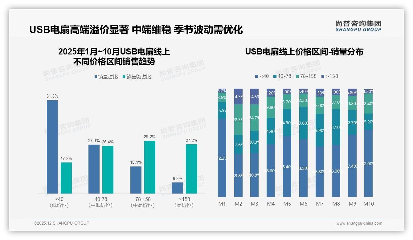 天猫34点0%销售超158元高端USB电扇溢价3倍，尚普咨询集团白皮书指出品质升级空间-2025年12月-USB电扇-38