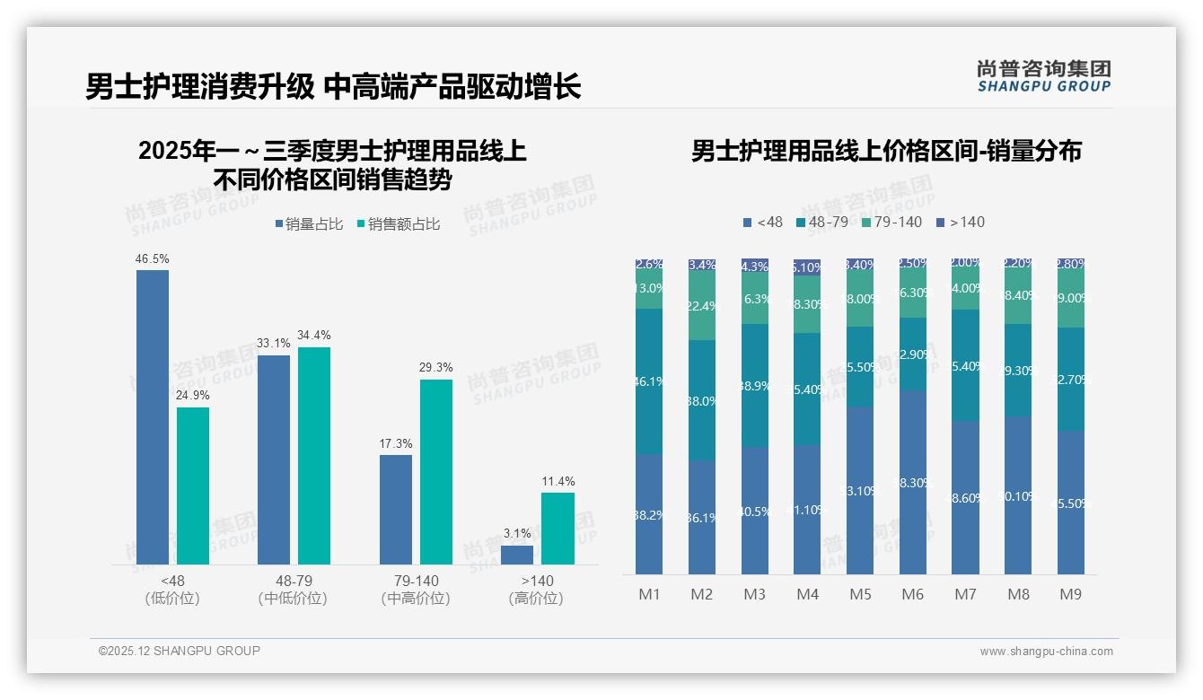 尚普咨询集团行业观察：微信38%社交分享领跑，真实体验35%内容最吸粉-2025年12月-男士护理用品-38