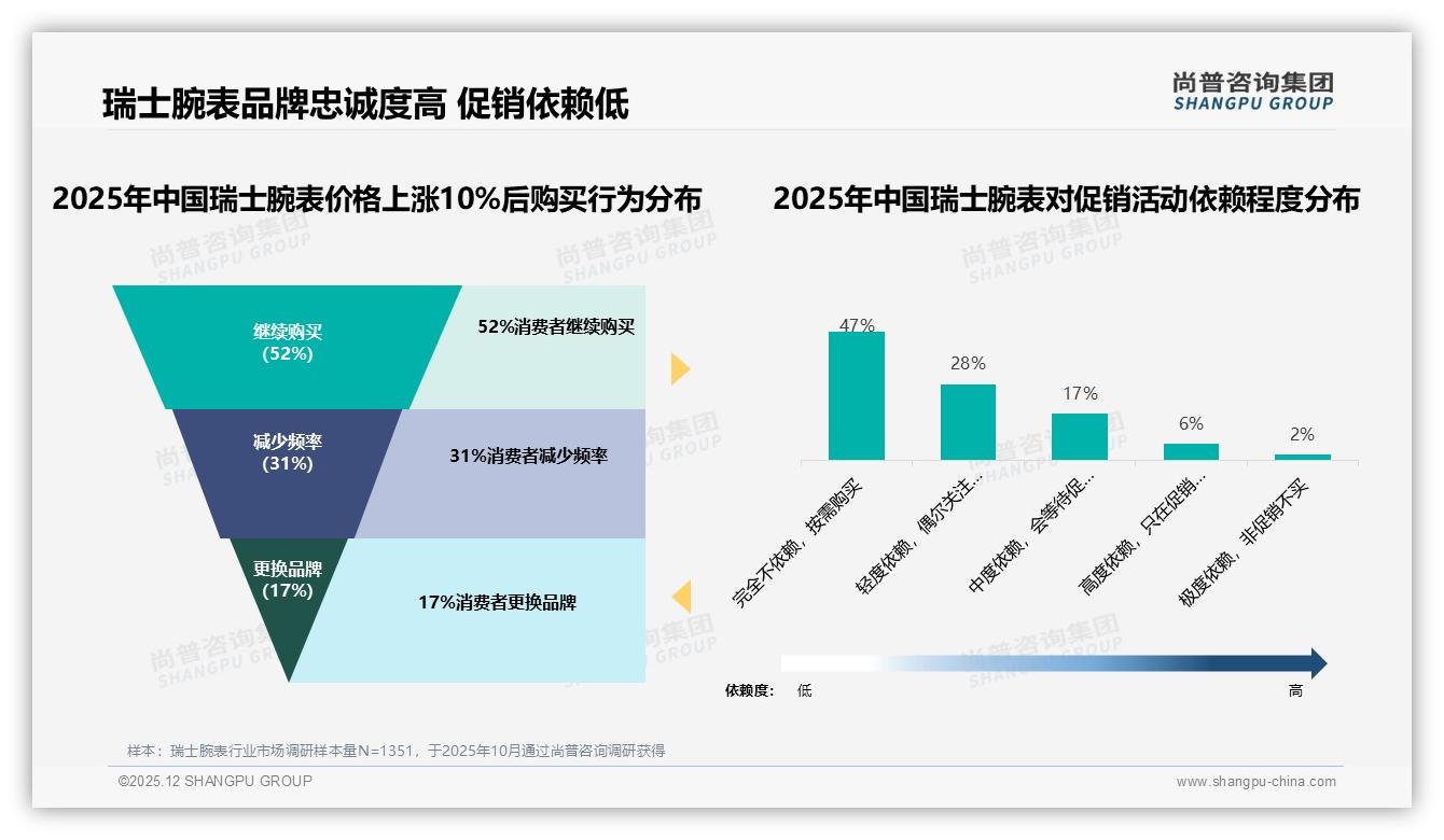 41%消费者每年复购瑞士腕表，高忠诚度驱动1-3万元中高端热销——尚普咨询集团权威报告发布-2025年12月-瑞士腕表-38