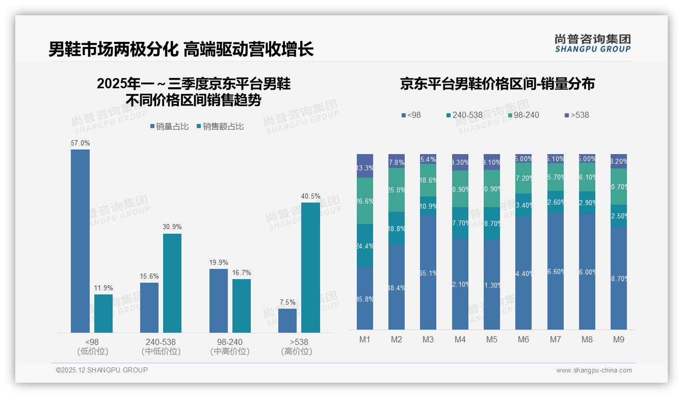 尚普咨询集团年度复盘：京东高端_538元40%销售额，7%销量撬动利润蓝海-2025年12月-男鞋-38