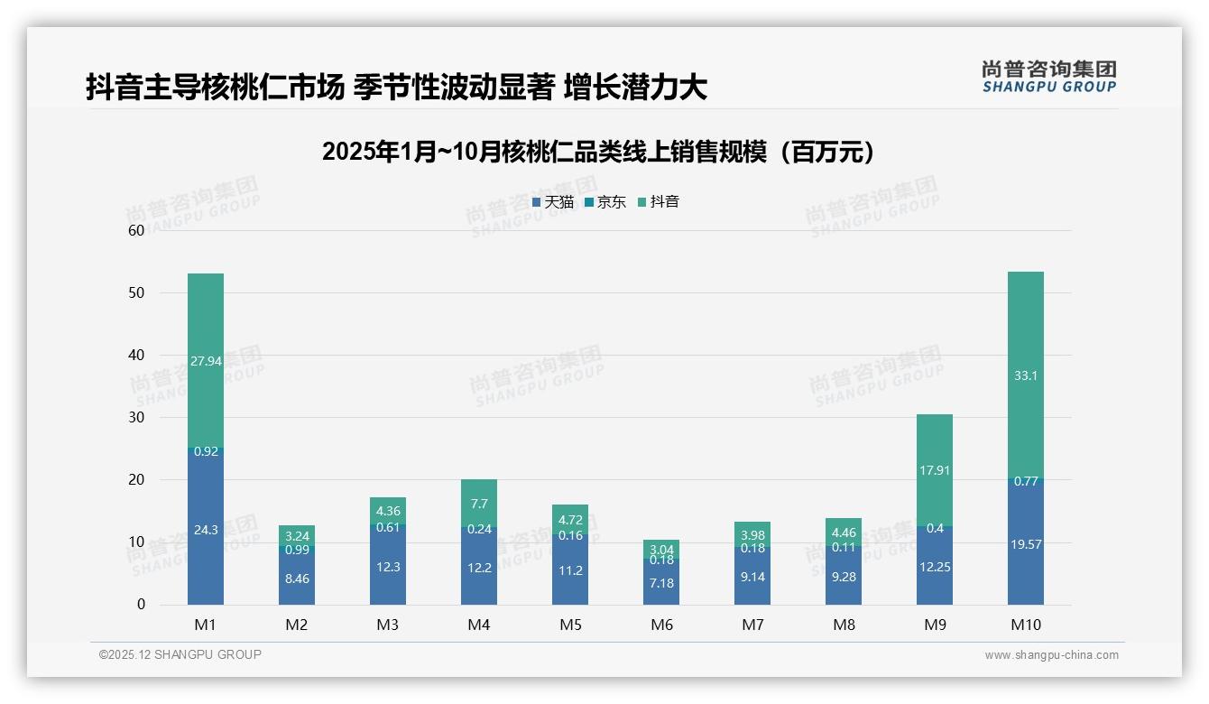 41%消费者价格涨10%仍继续购买，核桃仁品牌可温和提价稳份额-2025年12月-核桃仁-38