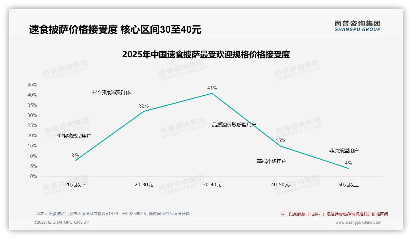 尚普咨询集团趋势雷达：冷冻包装52%速食披萨升级冷链锁鲜降损耗-2025年12月-速食披萨-38