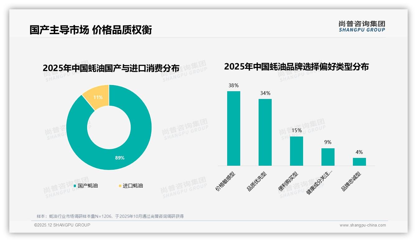 尚普咨询集团年度复盘：国产蚝油89%压倒进口，38%价格敏感用户仍盼性价比——尚普咨询集团蚝油消费蓝皮书-2025年12月-蚝油-38
