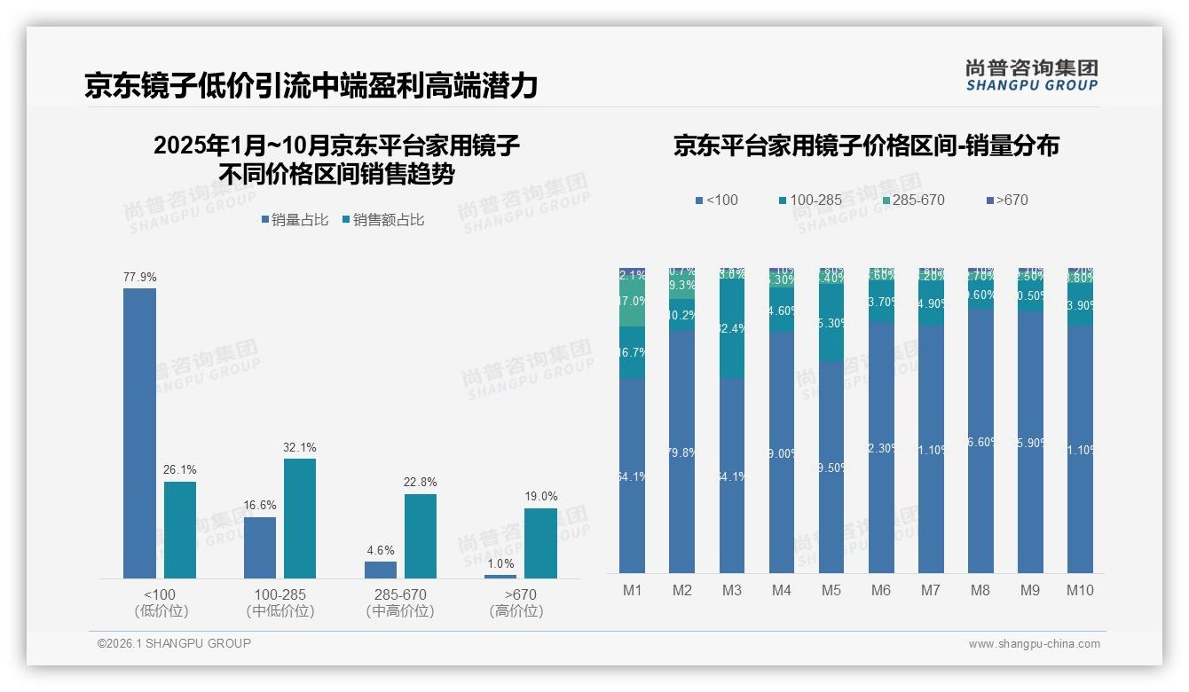 45%消费者每年仅买1次家用镜子，品牌用100元低价款拉新复购——尚普咨询集团报告披露-2026年1月-家用镜子-38
