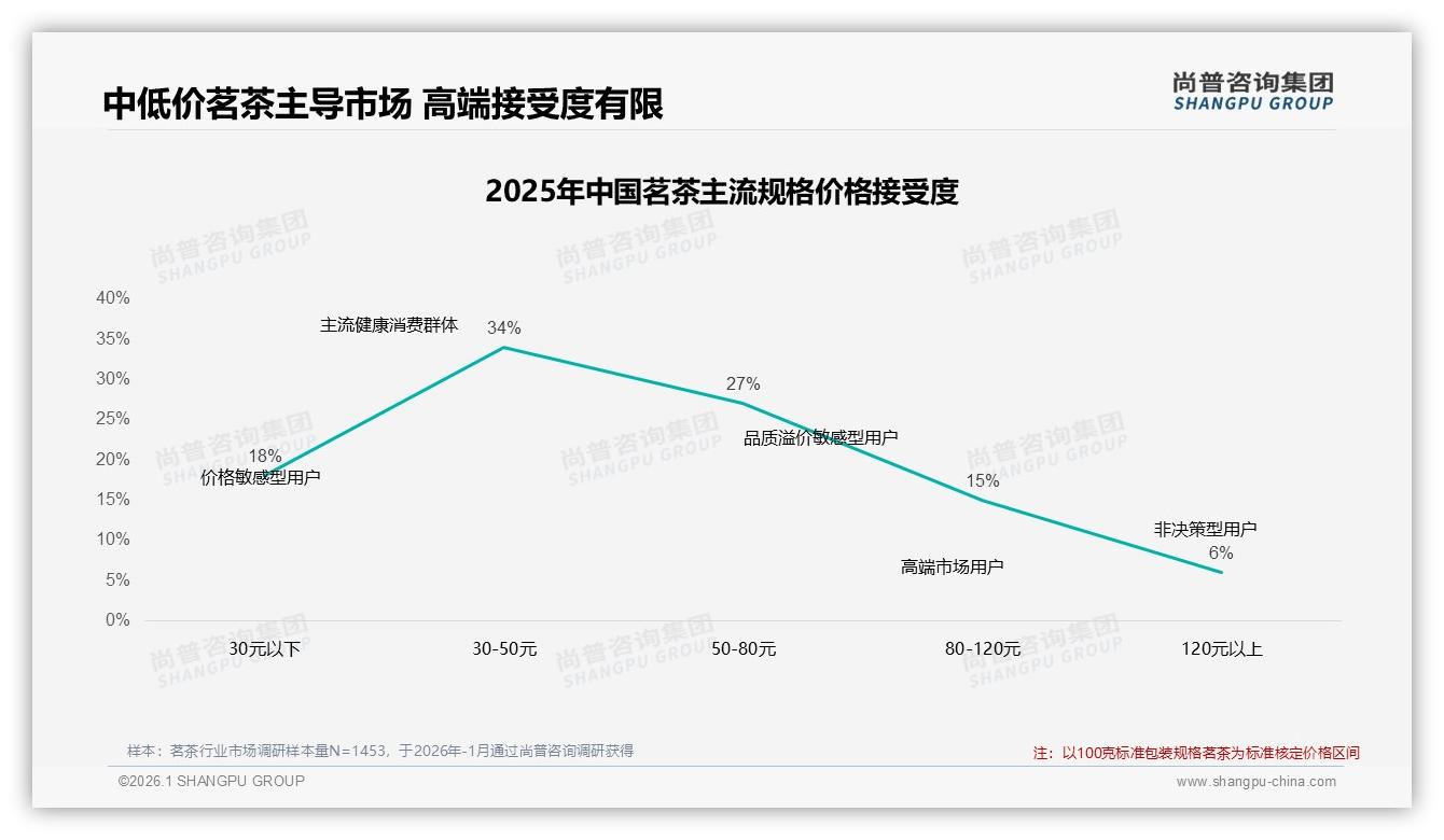 促销依赖仅12%高价忠诚42%，茗茶品牌如何破局——尚普咨询集团茗茶品类年报-2026年1月-茗茶-38