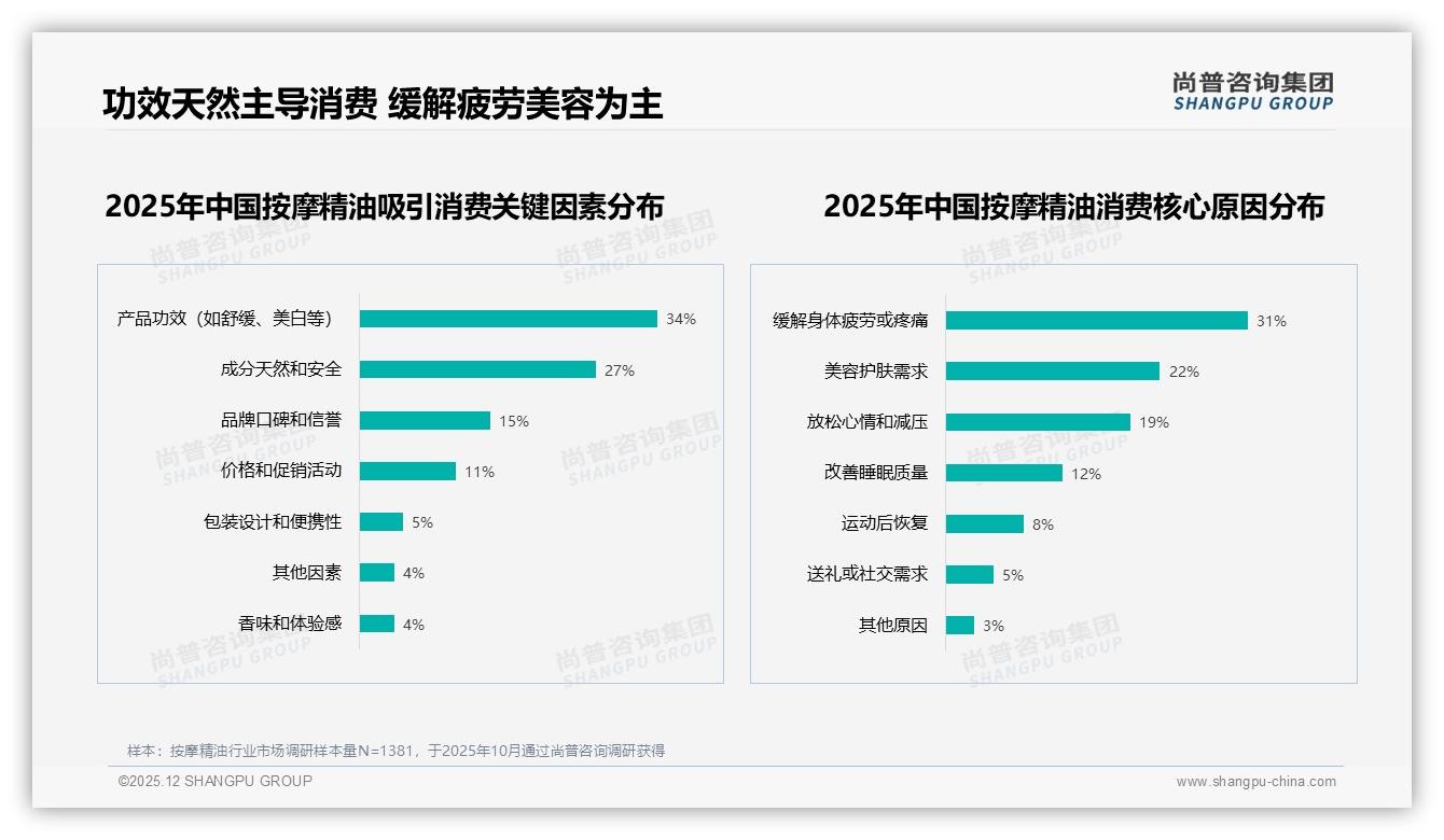 按摩精油功效天然34%成分安全27%成购买双引擎——尚普咨询集团数据洞察-2025年12月-按摩精油-38