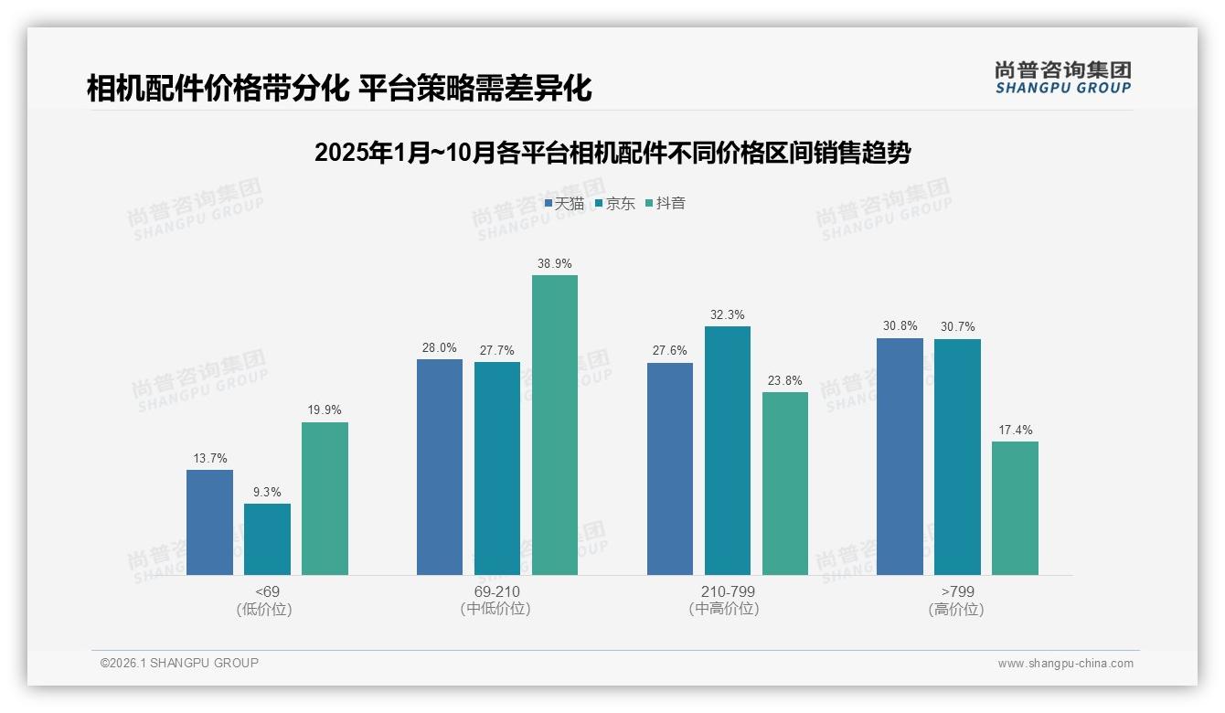 50%消费者不愿推荐相机配件，体验一般成最大障碍——尚普咨询集团消费研究-2026年1月-相机配件-38