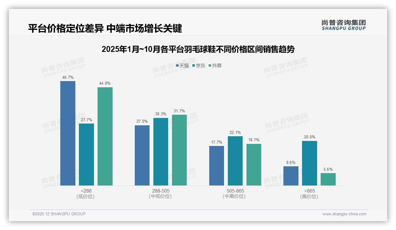 羽毛球鞋每年1双41%低频消费，耐用性一般19%差评待升级-2025年12月-羽毛球鞋-38