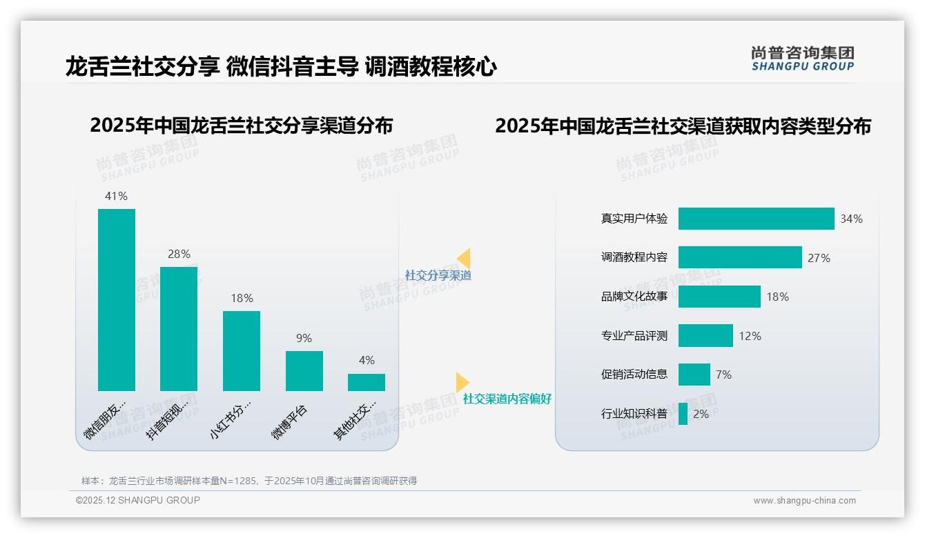 尚普咨询集团龙舌兰品类年报：70%以上复购率占53%，品牌如何锁定核心用户-2025年12月-龙舌兰-38