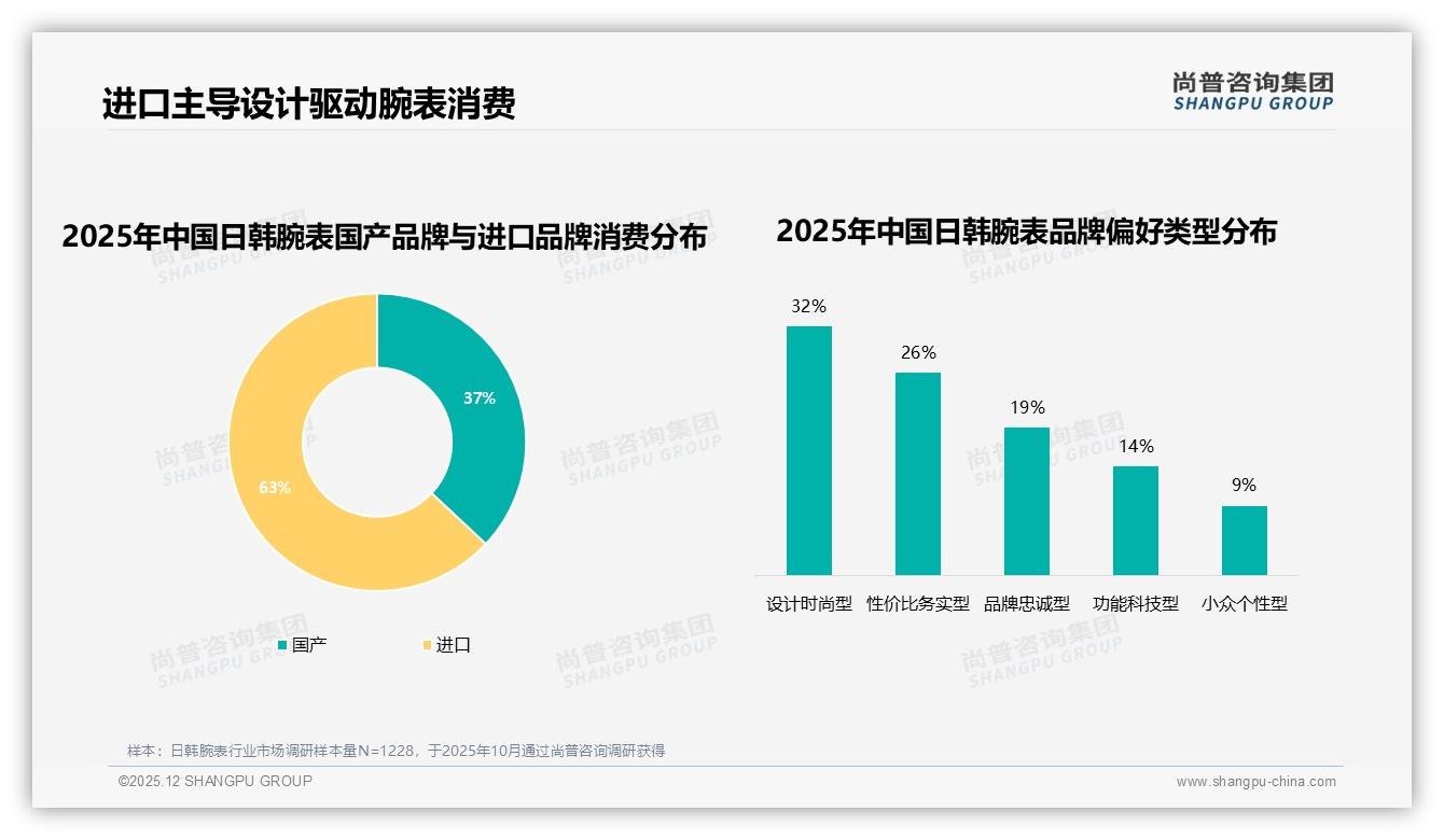 进口表占63%国产仅37%日韩腕表品牌如何逆袭——尚普咨询集团专题解读-2025年12月-日韩腕表-38