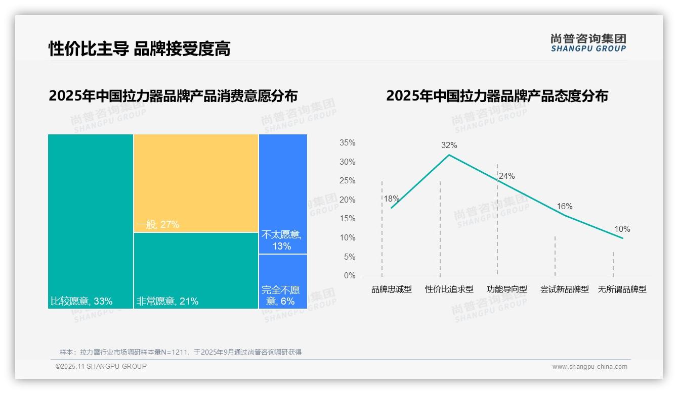尚普咨询集团报告出炉，指出67%拉力器消费者偏好国产品牌-2025年11月-拉力器-38