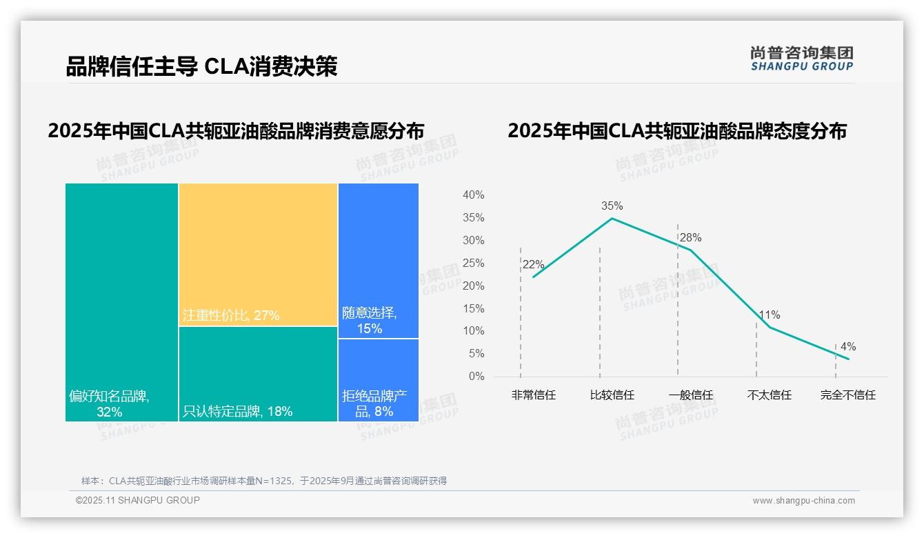 58%消费者选择国产CLA共轭亚油酸——尚普咨询集团研究报告关键发现-2025年11月-CLA共轭亚油酸-38