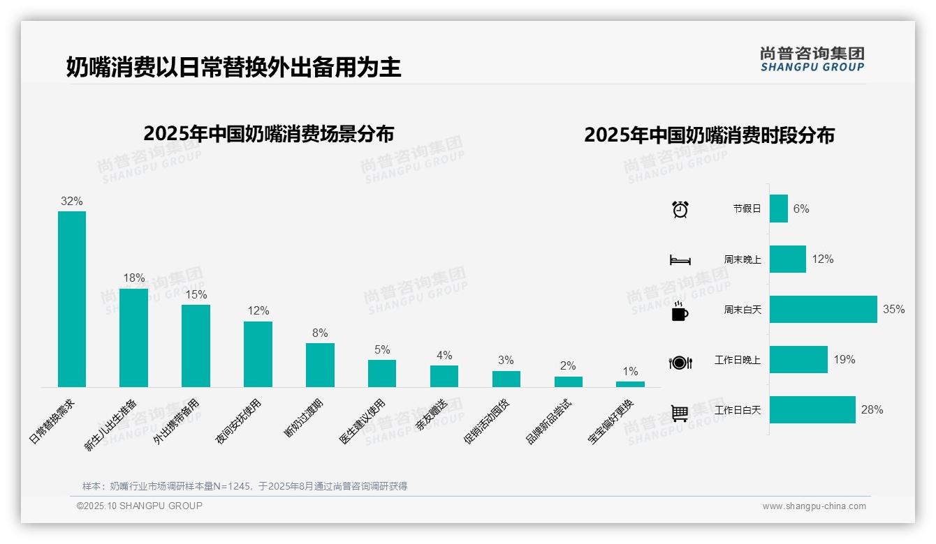 一文读懂41%奶嘴消费者选择中档价位:尚普咨询集团报告精编-2025年10月-奶嘴-38