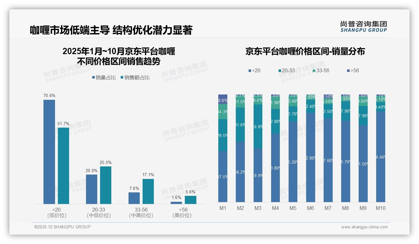 63%消费者促销敏感，咖喱涨价10%即遭38%减量——尚普咨询集团行业观察-2025年12月-咖喱-38
