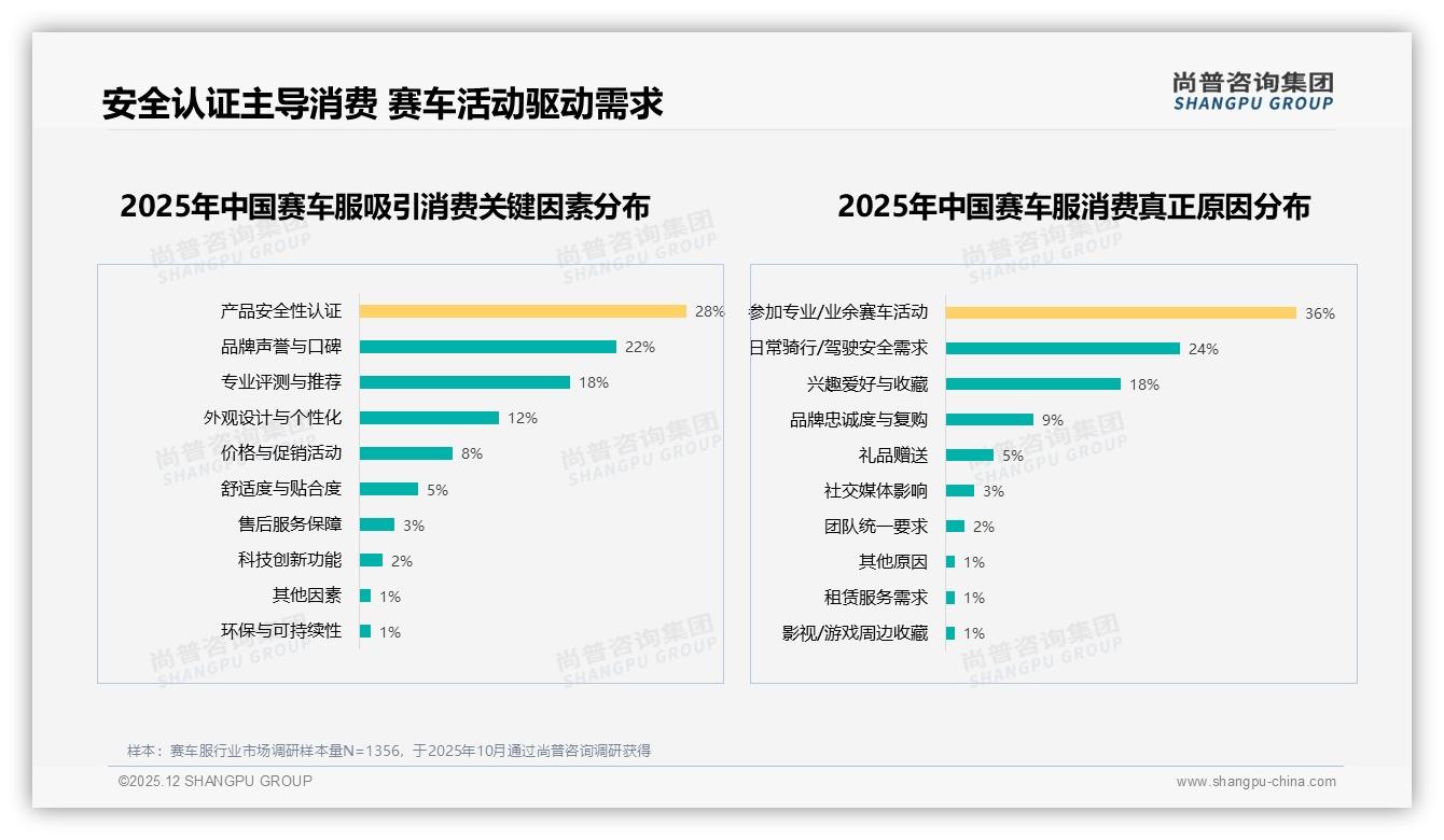 赛车服朋友圈38%分享领跑短视频27%，真实用户评测34%最吸睛——尚普咨询集团热点快读-2025年12月-赛车服-38
