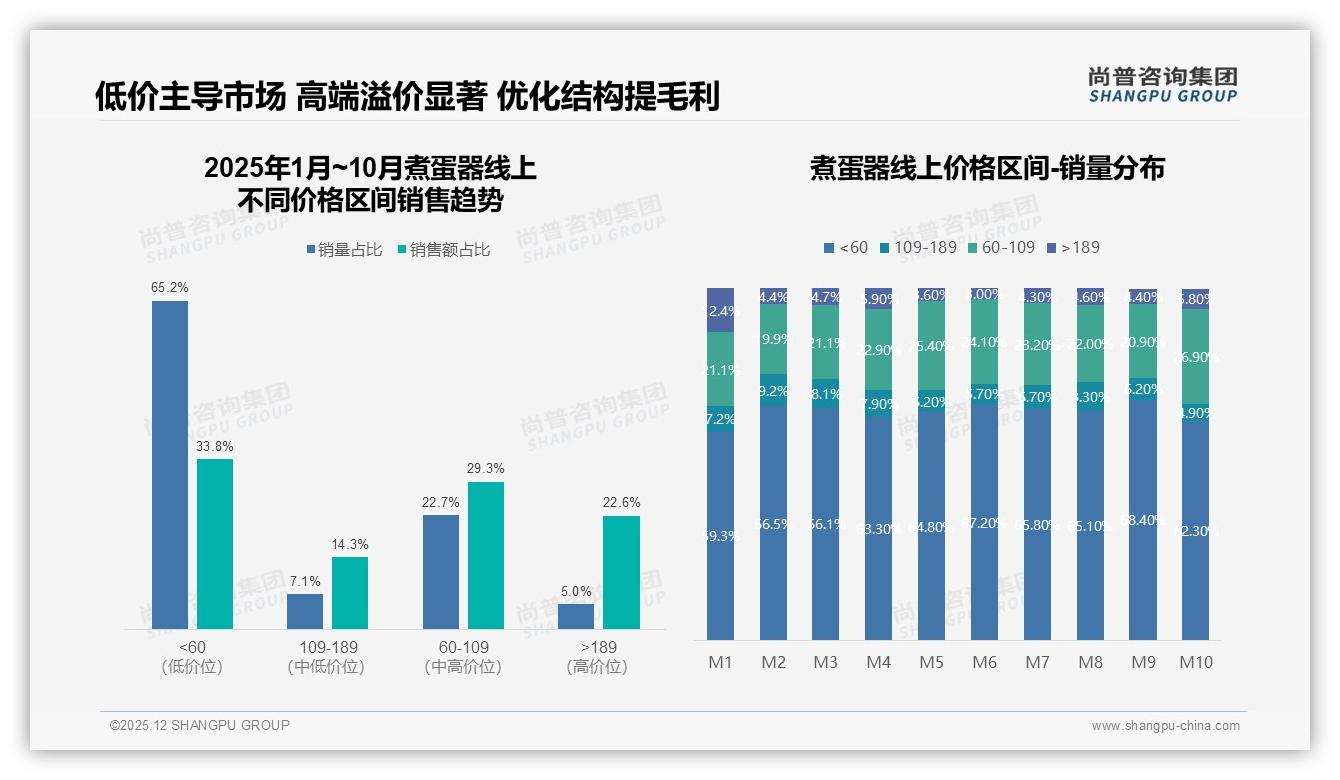 尚普咨询集团趋势雷达：65.2%低价销量占比却仅33.8%销售额，煮蛋器高端溢价待挖-2025年12月-煮蛋器-38