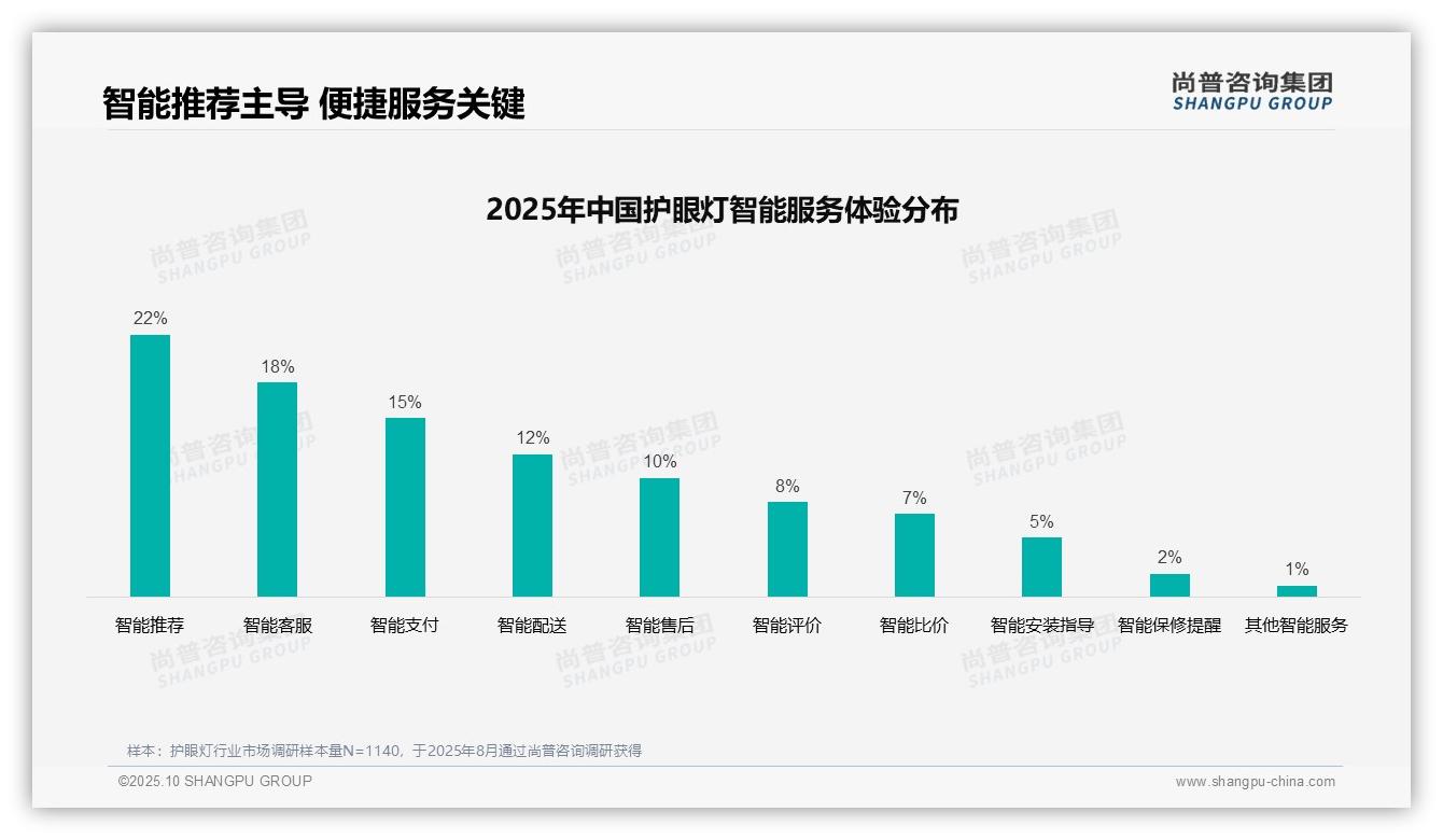 尚普咨询集团报告聚焦：45%消费者自主决策主导-2025年10月-护眼灯-38
