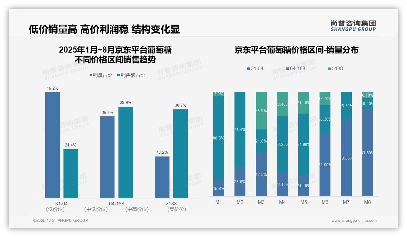 尚普咨询集团报告揭示：抖音葡萄糖中高端销售额占52.4%-2025年10月-葡萄糖-38