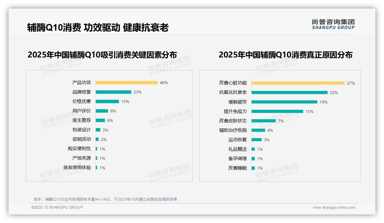 国产品牌63%份额反超进口辅酶Q10靠功效突围——尚普咨询集团年度复盘-2025年12月-辅酶Q10-38