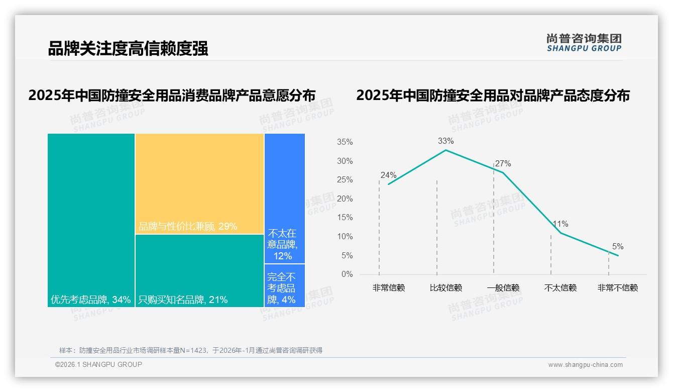 低价51%销量倒挂，防撞安全用品利润困局如何破解——尚普咨询集团白皮书指出-2026年1月-防撞安全用品-38