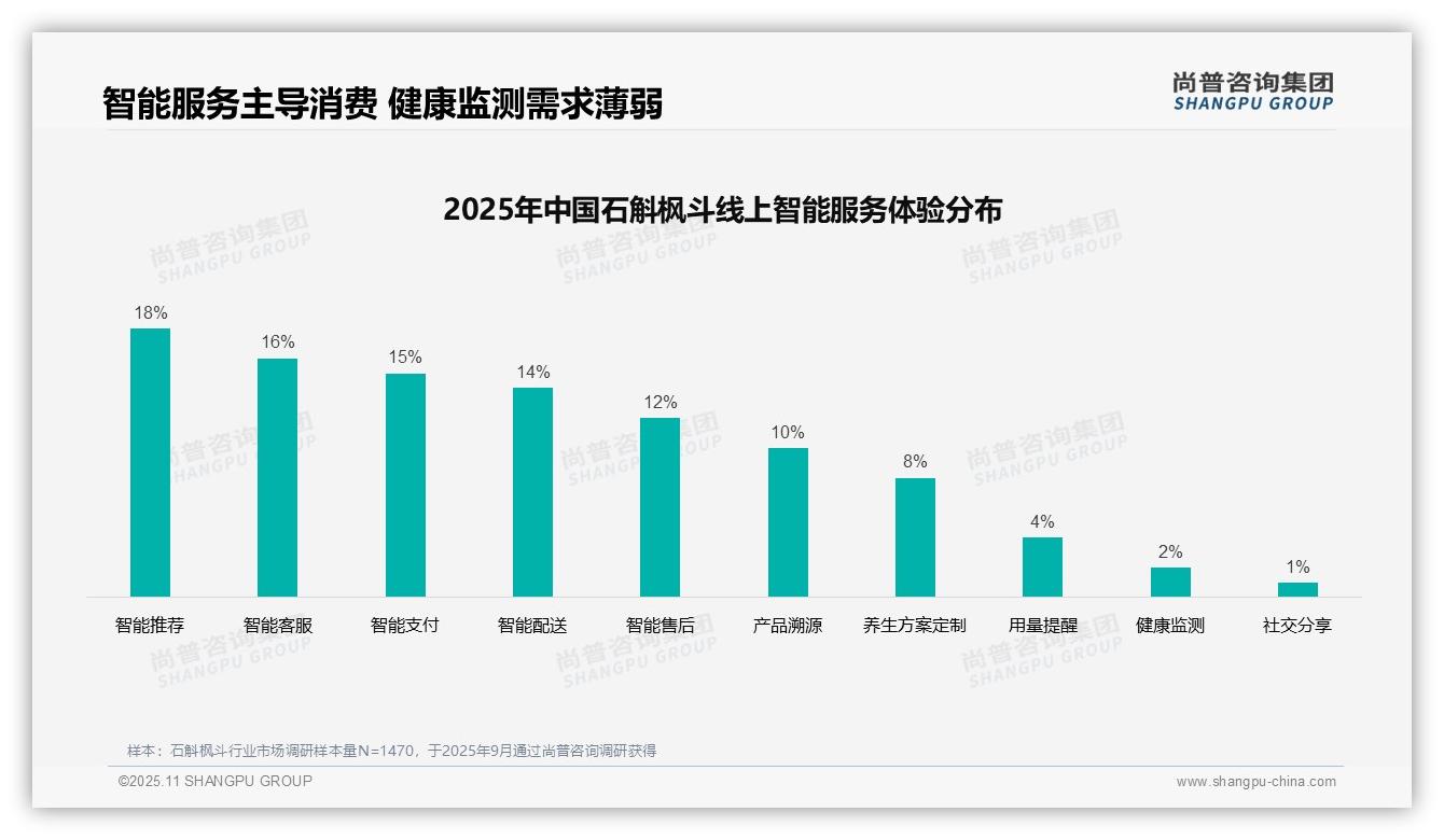 32%消费者通过亲友推荐获取石斛枫斗信息——尚普咨询集团最新报告证实-2025年11月-石斛枫斗-38