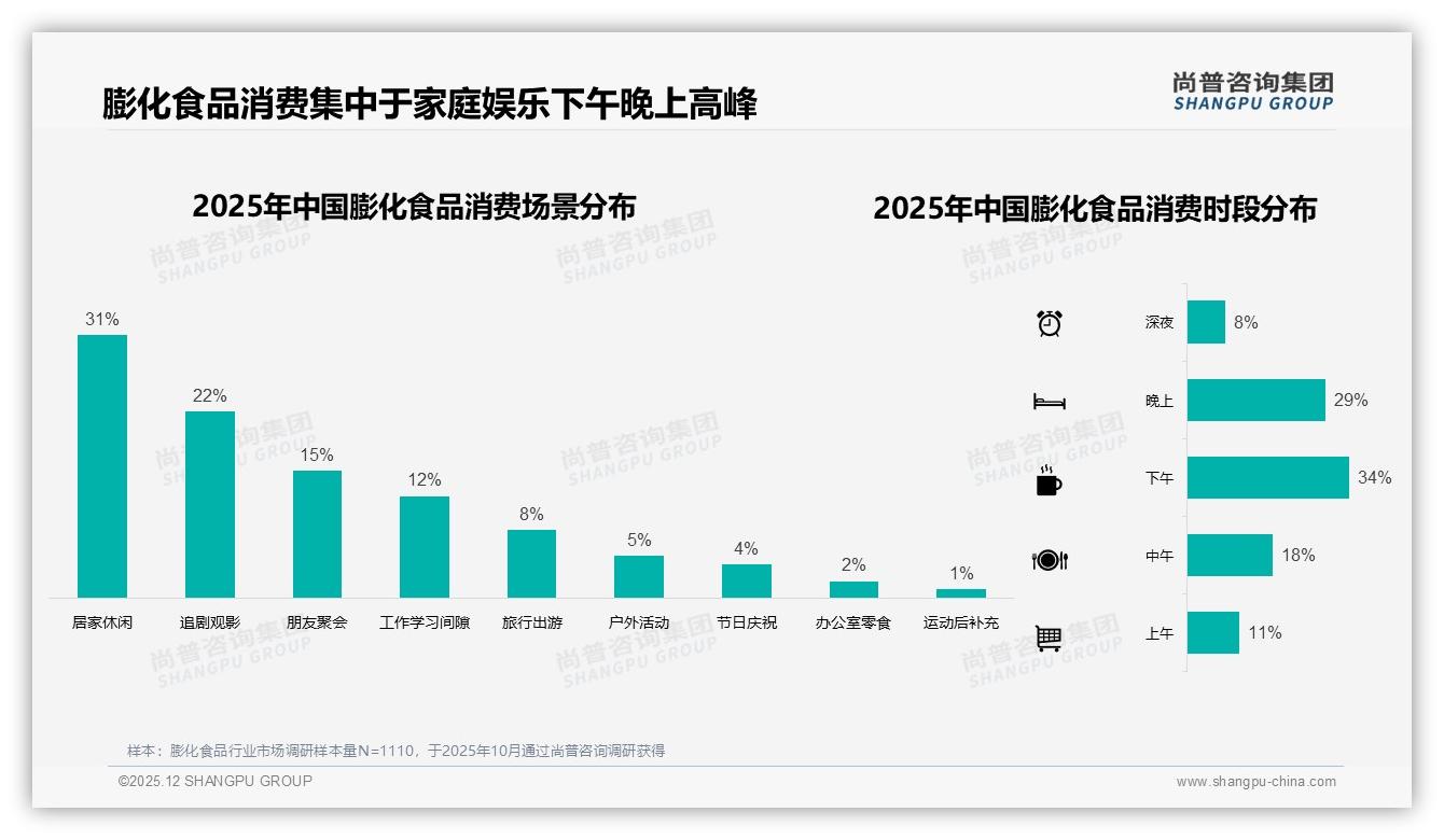 69%消费者单次买5到12元膨化食品，性价比心智牢不可破——尚普咨询集团报告披露-2025年12月-膨化食品-38