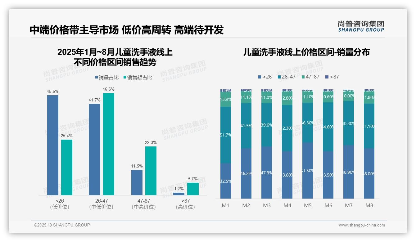 尚普咨询集团报告揭示：天猫独占儿童洗手液线上市场64.5%25份额-2025年10月-儿童洗手液-38