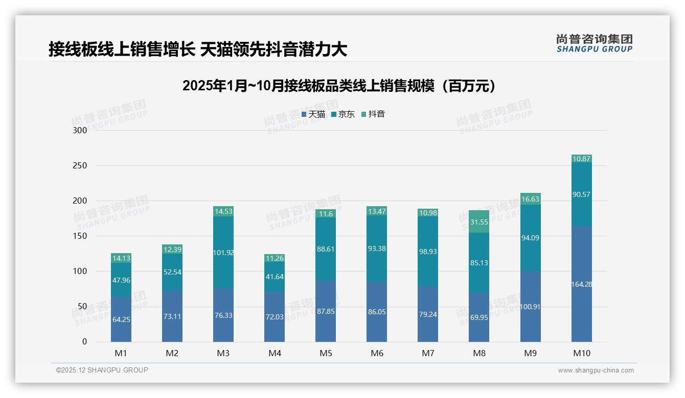 尚普咨询集团接线板趋势报告：26-35岁家庭消费者占32%推动安全性价比升级-2025年12月-接线板-38
