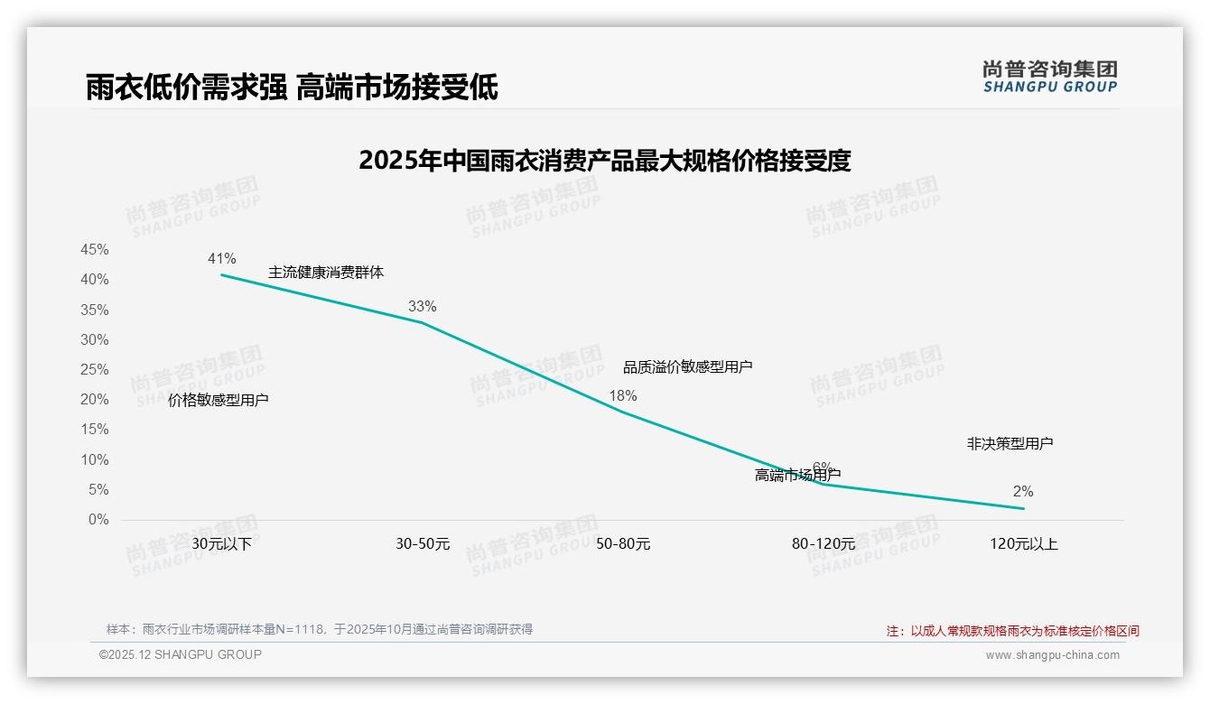 尚普咨询集团品类洞察：43%消费者只接受50元以下雨衣，极致低价才是硬道理-2025年12月-雨衣-38
