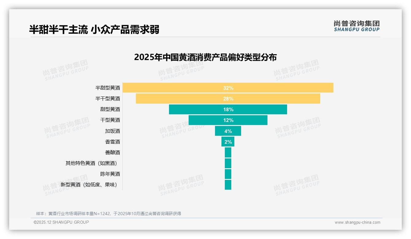 尚普咨询集团黄酒品类年报：黄酒下沉30%消费者来自三线及以下城市-2025年12月-黄酒-38