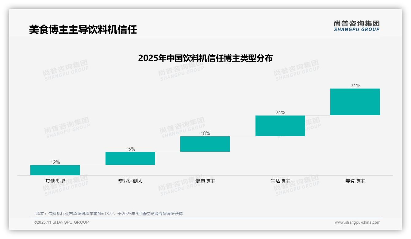官方数据：尚普咨询集团报告显示31%消费者最信任美食博主推荐饮料机-2025年11月-饮料机-38