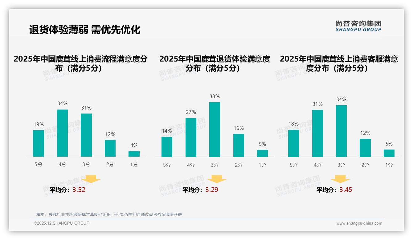 尚普咨询集团权威发布：50%到70%复购率占29%，鹿茸品牌忠诚度中等待提升-2025年12月-鹿茸-38