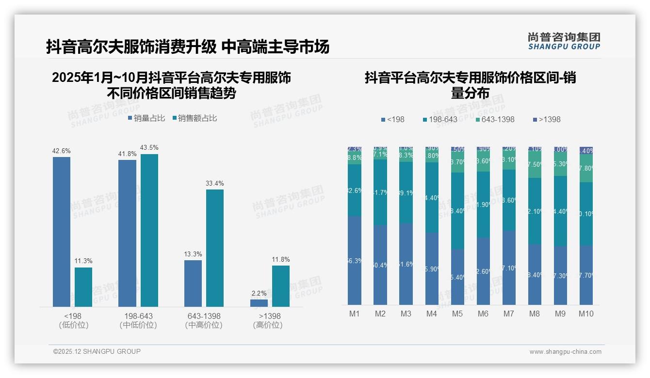 尚普咨询集团权威发布：男性68%主导高尔夫专用服饰，26到45岁占63%-2025年12月-高尔夫专用服饰-38