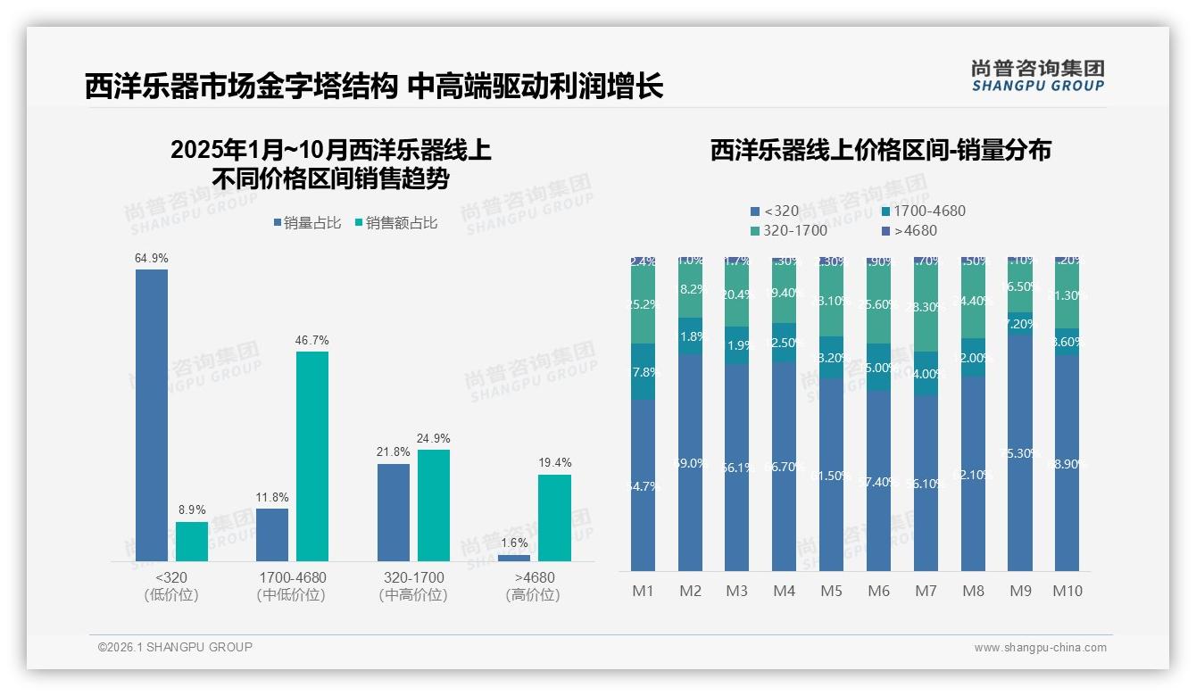 音质手感占31%关键因素西洋乐器消费回归产品本身——尚普咨询集团研报速览-2026年1月-西洋乐器-38
