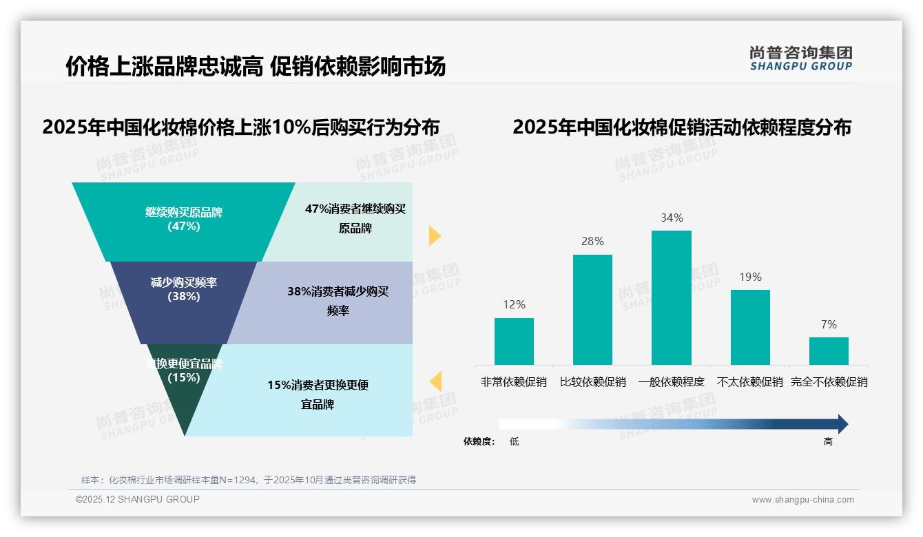 70-90%高复购率难挡31%尝新冲动，化妆棉品牌如何留人——尚普咨询集团深度调研-2025年12月-化妆棉-38