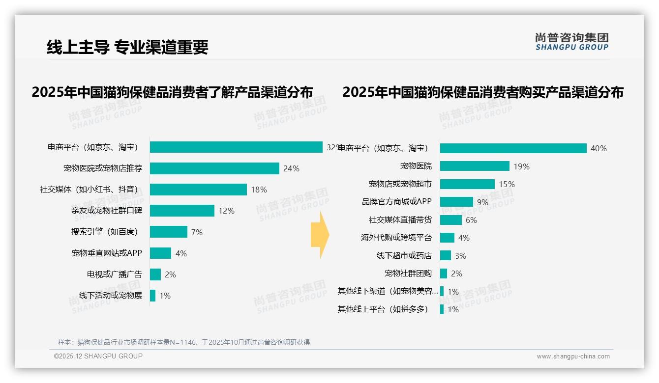 62%促销敏感驱动猫狗保健品，涨价10%即流失38%用户——尚普咨询集团行业观察-2025年12月-猫狗保健品-38
