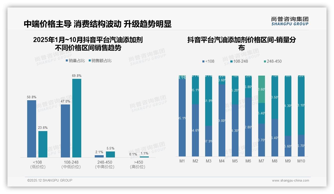 汽油添加剂41%单次消费低于50元，价格敏感带集中在20-60元——尚普咨询集团白皮书指出-2025年12月-汽油添加剂-38