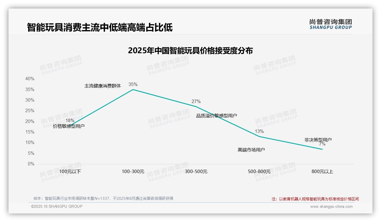 41%智能玩具消费者展现高品牌忠诚度——尚普咨询集团市场研究报告-2025年10月-智能玩具-38