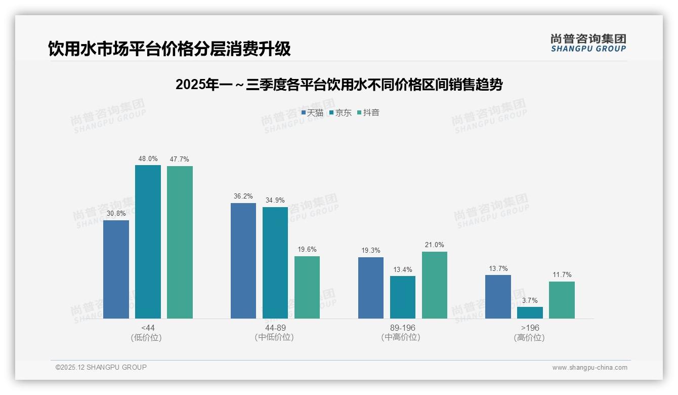 京东47.6%份额领跑但抖音15.1%增速快，饮用水渠道攻守战——尚普咨询集团独家披露-2025年12月-饮用水-38