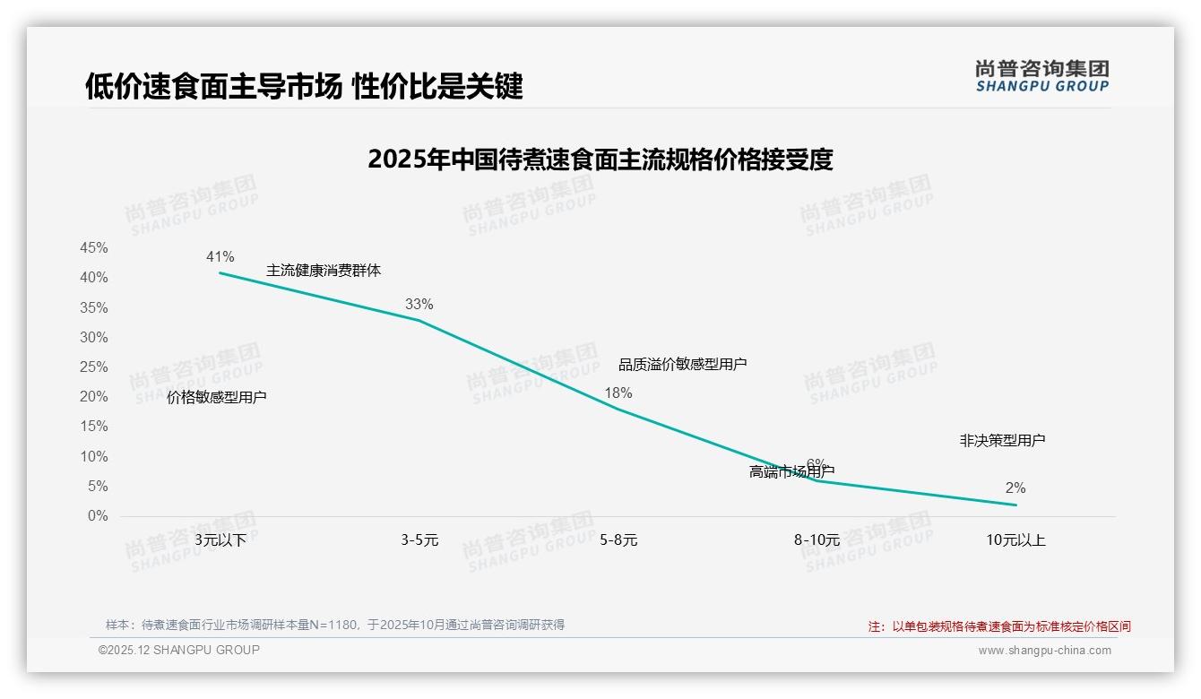 每周54%高频复购待煮速食面品牌如何锁客——尚普咨询集团报告披露-2025年12月-待煮速食面-38