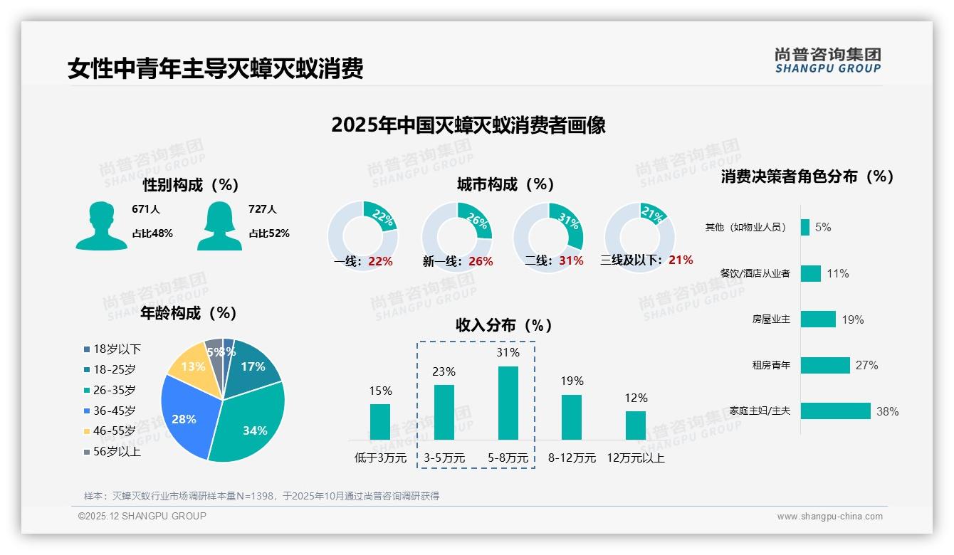 尚普咨询集团数据洞察：微信48%社交分享灭蟑灭蚁，真实体验63%内容胜过促销-2025年12月-灭蟑灭蚁-38