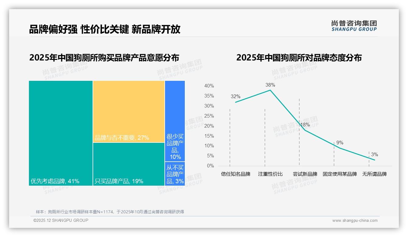 狗厕所国产品牌87%碾压进口_价格实用型占67%——尚普咨询集团行业白皮书解读-2025年12月-狗厕所-38