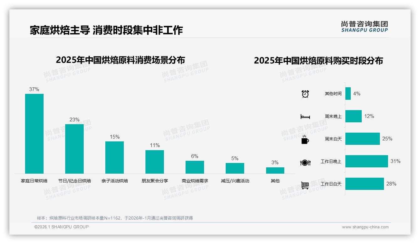 尚普咨询集团报告解读：26到35岁女性占72%烘焙原料消费，家庭场景37%驱动增量-2026年1月-烘焙原料-38